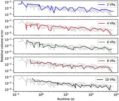 Efficient Simulation of 3D Reaction-Diffusion in Models of Neurons and Networks